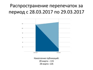 Распространение перепечаток за
период с 28.03.2017 по 29.03.2017
Накопление публикаций:
28 марта – 115
28 марта -126
 