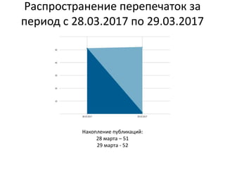 Распространение перепечаток за
период с 28.03.2017 по 29.03.2017
Накопление публикаций:
28 марта – 51
29 марта - 52
 