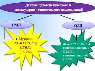 Мутации
NPM1 (29,2%)
CEBPA
(16,7%)
BCR-ABL 1 (18,6%),
гипердиплоидный
(32,6%),
гиподиплоидный
(27,9%)
BCR-ABL 1 (18,6%),
гипердиплоидный
(32,6%),
гиподиплоидный
(27,9%)
 