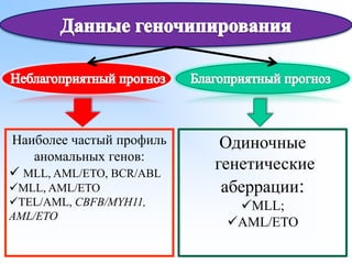 Наиболее частый профиль
аномальных генов:
✓ MLL, AML/ETO, BCR/ABL
✓MLL, AML/ETO
✓TEL/AML, CBFB/MYH11,
AML/ETO
Одиночные
генетические
аберрации:
✓MLL;
✓AML/ETO
 