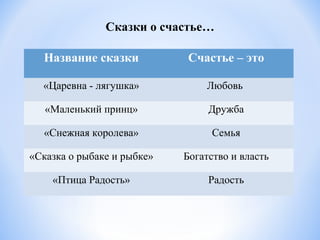 Сказки о счастье…
Название сказки Счастье – это
«Царевна - лягушка» Любовь
«Маленький принц» Дружба
«Снежная королева» Семья
«Сказка о рыбаке и рыбке» Богатство и власть
«Птица Радость» Радость
 