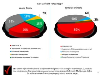 10
Как смотрят телевизор?
город Томск Томская область
Мы очень серьёзно подошли к изучению вопроса: «как смотрят телевизор». Для этого
мы пригласили британскую исследовательскую компанию Informitv Multiscreen Index
(2015) имеющую безупречную репутацию во всем мире.
 