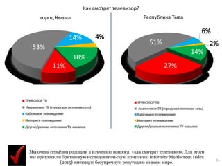 11
Как смотрят телевизор?
город Кызыл Республика Тыва
Мы очень серьёзно подошли к изучению вопроса: «как смотрят телевизор». Для этого
мы пригласили британскую исследовательскую компанию Informitv Multiscreen Index
(2015) имеющую безупречную репутацию во всем мире.
 