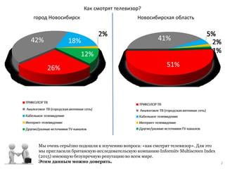 2
Как смотрят телевизор?
город Новосибирск Новосибирская область
Мы очень серьёзно подошли к изучению вопроса: «как смотрят телевизор». Для это
мы пригласили британскую исследовательскую компанию Informitv Multiscreen Index
(2015) имеющую безупречную репутацию во всем мире.
Этим данным можно доверять.
 