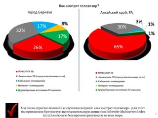 3
Как смотрят телевизор?
город Барнаул Алтайский край, РА
Мы очень серьёзно подошли к изучению вопроса: «как смотрят телевизор». Для этого
мы пригласили британскую исследовательскую компанию Informitv Multiscreen Index
(2015) имеющую безупречную репутацию во всем мире.
 