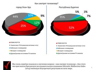 4
Как смотрят телевизор?
город Улан-Удэ Республика Бурятия
Мы очень серьёзно подошли к изучению вопроса: «как смотрят телевизор». Для этого
мы пригласили британскую исследовательскую компанию Informitv Multiscreen Index
(2015) имеющую безупречную репутацию во всем мире.
 