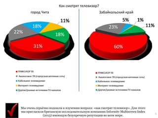 5
Как смотрят телевизор?
город Чита Забайкальский край
Мы очень серьёзно подошли к изучению вопроса: «как смотрят телевизор». Для этого
мы пригласили британскую исследовательскую компанию Informitv Multiscreen Index
(2015) имеющую безупречную репутацию во всем мире.
 