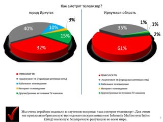 6
Как смотрят телевизор?
город Иркутск Иркутская область
Мы очень серьёзно подошли к изучению вопроса: «как смотрят телевизор». Для этого
мы пригласили британскую исследовательскую компанию Informitv Multiscreen Index
(2015) имеющую безупречную репутацию во всем мире.
 