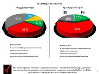 8
Как смотрят телевизор?
город Красноярск Красноярский край
Мы очень серьёзно подошли к изучению вопроса: «как смотрят телевизор». Для этого
мы пригласили британскую исследовательскую компанию Informitv Multiscreen Index
(2015) имеющую безупречную репутацию во всем мире.
 