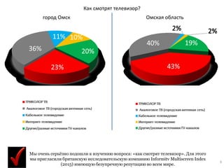 9
Как смотрят телевизор?
город Омск Омская область
Мы очень серьёзно подошли к изучению вопроса: «как смотрят телевизор». Для этого
мы пригласили британскую исследовательскую компанию Informitv Multiscreen Index
(2015) имеющую безупречную репутацию во всем мире.
 