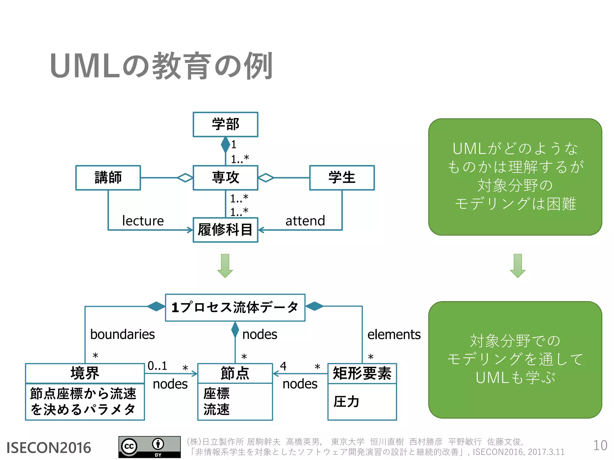 ISECON2016
(株)日立製作所 居駒幹夫 高橋英男， 東京大学 恒川直樹 西村勝彦 平野敏行 佐藤文俊,
「非情報系学生を対象としたソフトウェア開発演習の設計と継続的改善」, ISECON2016, 2017.3.11
UMLの教育の例
10
1..*
1..*
学生
履修科目
専攻
学部
講師
1
1..*
lecture attend
*
1プロセス流体データ
境界
節点座標から流速
を決めるパラメタ
節点 矩形要素
*
4 *0..1 *
座標
流速
boundaries elementsnodes
nodes nodes
*
圧力
UMLがどのような
ものかは理解するが
対象分野の
モデリングは困難
対象分野での
モデリングを通して
UMLも学ぶ
 