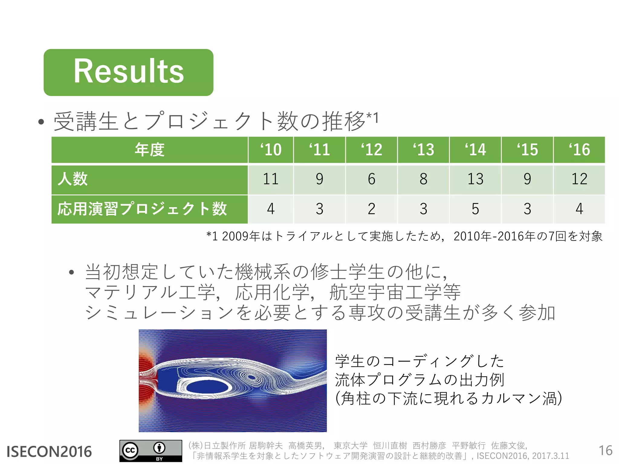 ISECON2016
(株)日立製作所 居駒幹夫 高橋英男， 東京大学 恒川直樹 西村勝彦 平野敏行 佐藤文俊,
「非情報系学生を対象としたソフトウェア開発演習の設計と継続的改善」, ISECON2016, 2017.3.11
• 受講生とプロジェクト数の推移*1
• 当初想定していた機械系の修士学生の他に，
マテリアル工学，応用化学，航空宇宙工学等
シミュレーションを必要とする専攻の受講生が多く参加
16
年度 ‘10 ‘11 ‘12 ‘13 ‘14 ‘15 ‘16
人数 11 9 6 8 13 9 12
応用演習プロジェクト数 4 3 2 3 5 3 4
*1 2009年はトライアルとして実施したため，2010年-2016年の7回を対象
Results
学生のコーディングした
流体プログラムの出力例
(角柱の下流に現れるカルマン渦)
 