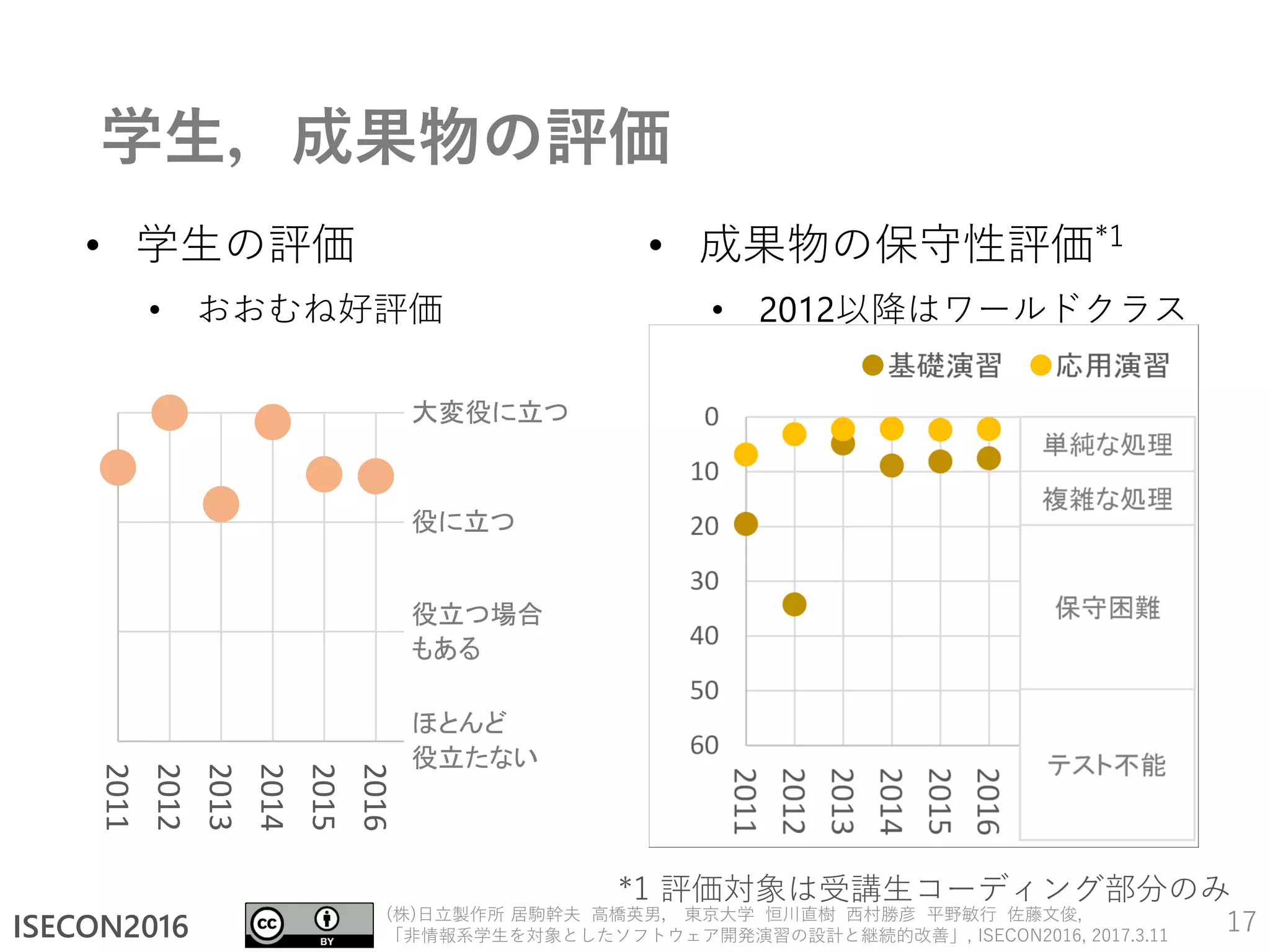 ISECON2016
(株)日立製作所 居駒幹夫 高橋英男， 東京大学 恒川直樹 西村勝彦 平野敏行 佐藤文俊,
「非情報系学生を対象としたソフトウェア開発演習の設計と継続的改善」, ISECON2016, 2017.3.11
学生，成果物の評価
17
1
2
3
4
2011
2012
2013
2014
2015
2016
2017
2018
2019
2020
大変役に立つ
役に立つ
役立つ場合
もある
ほとんど
役立たない
• 学生の評価
• おおむね好評価
• 成果物の保守性評価*1
• 2012以降はワールドクラス
*1 評価対象は受講生コーディング部分のみ
 