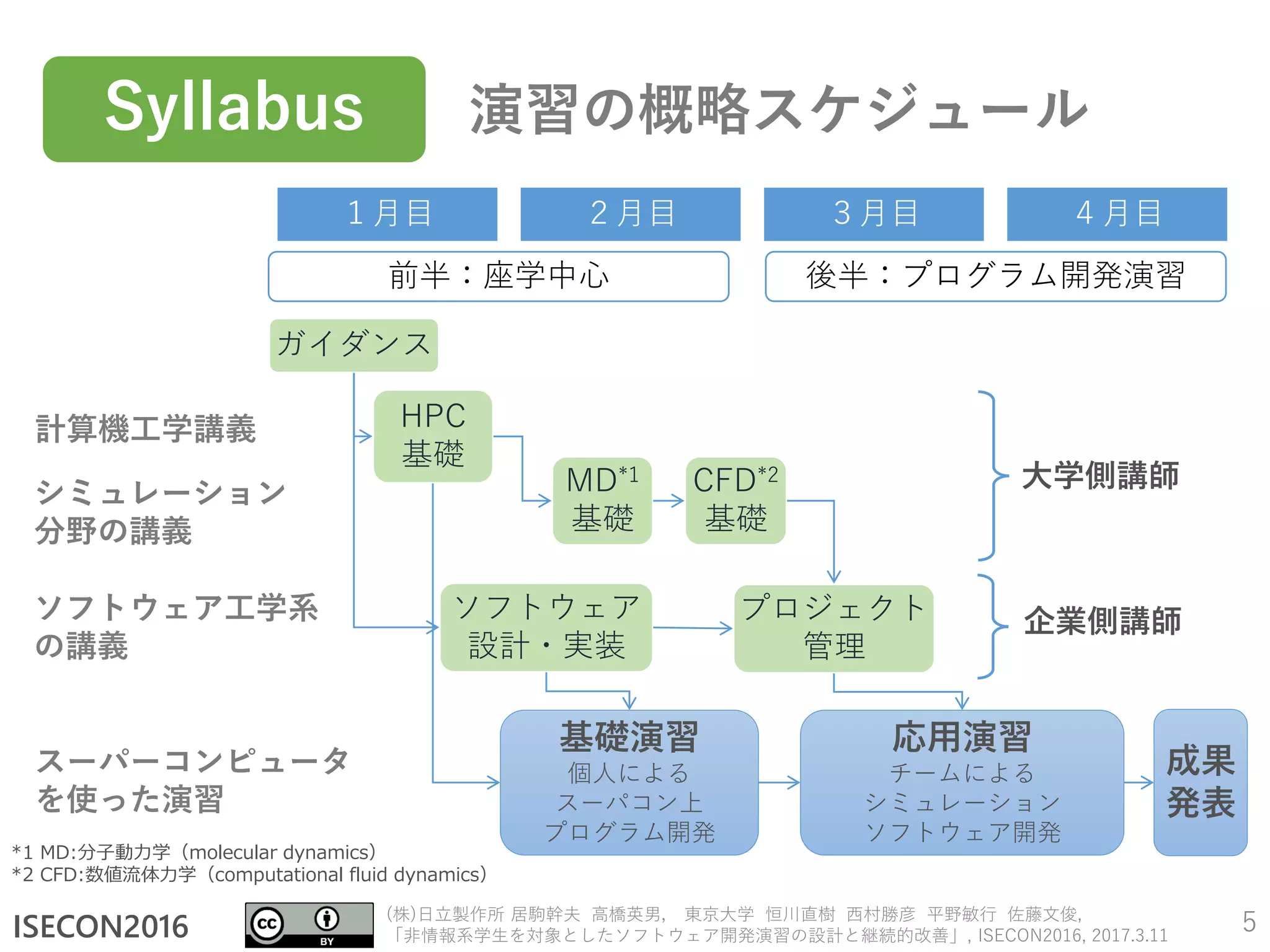 ISECON2016
(株)日立製作所 居駒幹夫 高橋英男， 東京大学 恒川直樹 西村勝彦 平野敏行 佐藤文俊,
「非情報系学生を対象としたソフトウェア開発演習の設計と継続的改善」, ISECON2016, 2017.3.11
１月目 ２月目 ４月目
基礎演習
個人による
スーパコン上
プログラム開発
応用演習
チームによる
シミュレーション
ソフトウェア開発
成果
発表
ソフトウェア
設計・実装
ガイダンス
ソフトウェア工学系
の講義
スーパーコンピュータ
を使った演習
HPC
基礎
計算機工学講義
MD*1
基礎
CFD*2
基礎
３月目
プロジェクト
管理
シミュレーション
分野の講義
大学側講師
企業側講師
前半：座学中心 後半：プログラム開発演習
演習の概略スケジュール
5
*1 MD:分子動力学（molecular dynamics）
*2 CFD:数値流体力学（computational fluid dynamics）
Syllabus
 