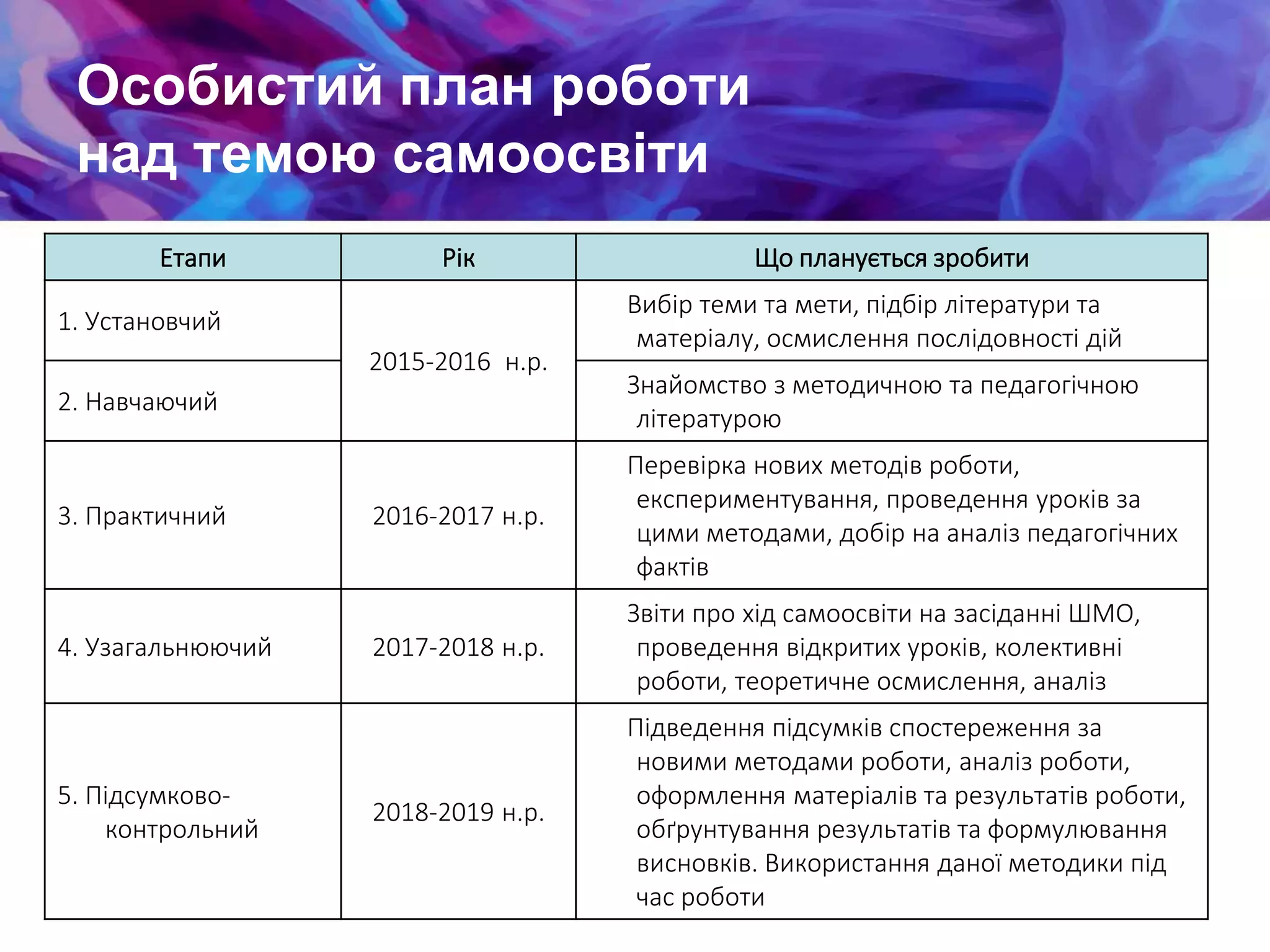 Особистий план роботи
над темою самоосвіти
Етапи Рік Що планується зробити
1. Установчий
2015-2016 н.р.
Вибір теми та мети, підбір літератури та
матеріалу, осмислення послідовності дій
2. Навчаючий
Знайомство з методичною та педагогічною
літературою
3. Практичний 2016-2017 н.р.
Перевірка нових методів роботи,
експериментування, проведення уроків за
цими методами, добір на аналіз педагогічних
фактів
4. Узагальнюючий 2017-2018 н.р.
Звіти про хід самоосвіти на засіданні ШМО,
проведення відкритих уроків, колективні
роботи, теоретичне осмислення, аналіз
5. Підсумково-
контрольний
2018-2019 н.р.
Підведення підсумків спостереження за
новими методами роботи, аналіз роботи,
оформлення матеріалів та результатів роботи,
обґрунтування результатів та формулювання
висновків. Використання даної методики під
час роботи
 