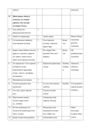 туралы. нақтылау
ІІ Ойды айқын, бейнелі
жеткізу, сөз өнеріне
үйрету, оны меңгеру
жолдары (11сағ.)
2. Таза сөйлеу-ой
айқындығының белгісі.
1
3 Әдеби тіл нормалары 1 Әдеби норма Мәнді сөйлеу,
мағынаны
ұғынуға
талпыныс
4 Сөз мағынасын ажырату,
сөзді орынды қолдану
1 Сөзді орынды
қолдану, сөйлемді
дұрыс құру
Қазақ
тілі
5 Көрікті ойды бейнелі жеткізу
құрал-ы: синоним, тұрақты
сөз тіркесі, мақал-мәтел,
нақал сөзді орынды қолдану
1 Кім жүрек? Кім
шапшаң? Кім епті?
(жарыс)
Қазақ
тілі
Ой
ұшқырлығына
талпыныс
6 Тіл көрнекілігі. Сөзге ерекше
өң беретін тілдің
көркемдеуіш құралдары
(теңеу, эпиетет, метафора,
метанимия).
1 Көркемдік өрнектерді
талдау.
Әдебиет
теорияс
ы.
Айшықты
сөйлеуге
талпыныс.
7. Шығармашылық жұмыс. 1
8. Сөздің қысқалығы мен
нұсқалығы
1 Аз сөзге көп мағына
сыйғызу
Әдебиет Сөз мәдениеті
туралы ұғымы
кеңейеді.9 Сөз сазы, дауыс ырғағы,
әуез.
1 Сазына келтіріп
сөйлеу
10. Практикалық жұмыс.
«Сөзіне қарап кісіні
ал...»(Абай)
1 Тақырыпқа пікір
даярлау, бағалау.
11 Би мен шешендер сөзі
(Атақты би-шешендер сөзін
оқып, талдау).
1 Шешендер сөзін
нақышына келтіріп
оқу, ғибрат алу.
Ойын
жетілдіру,
астарлы ойды
түсіну12 Қазіргі қазақ шешендерінің 1 Ә.Кекілбаев сөзін
 