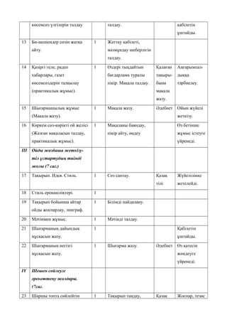 көсемсөз үлгілерін талдау талдау. қабілетін
ұштайды.
13 Би-шешендер сөзін жатқа
айту.
1 Жаттау қабілеті,
мазмұндау шеберлігін
талдау.
14 Қазіргі теле, радео
хабарлары, газет
көсемсөздерін талқылау
(практикалық жұмыс).
1 Өздері тыңдайтын
бағдарлама туралы
пікір. Мақала талдау.
Қалаған
тақыры-
бына
мақала
жазу.
Аңғарымпаз-
дыққа
тәрбиелеу.
15 Шығармашылық жұмыс
(Мақала жазу).
1 Мақала жазу. Әдебиет Ойын жүйелі
жеткізу.
16 Көркем сөз-көрікті ой желісі
(Жазған мақаласын талдау,
практикалық жұмыс).
1 Мақаланы баяндау,
пікір айту, өңдеу
Өз бетінше
жұмыс істеуге
үйренеді.
ІІІ Ойды жазбаша жеткізу-
тіл ұстартудың тиімді
жолы (7 сағ.)
17 Тақырып. Идея. Стиль. 1 Сөз саптау. Қазақ
тілі
Жүйелілікке
жетелейді.
18 Стиль ерекшеліктері. 1
19 Тақырып бойынша айтар
ойды жоспарлау, эпиграф.
1 Білімді пайдалану.
20 Мәтінмен жұмыс. 1 Мәтінді талдау.
21 Шығарманың дайындық
нұсқасын жазу.
1 Қабілетін
ұштайды.
22 Шығарманың негізгі
нұсқасын жазу.
1 Шығарма жазу. Әдебиет Өз қатесін
жөндеуге
үйренеді.
ІҮ Шешен сөйлеуге
әрекеттену жолдары.
(7сағ.
23 Шаршы топта сөйлейтін 1 Тақырып таңдау, Қазақ Жоспар, тезис
 