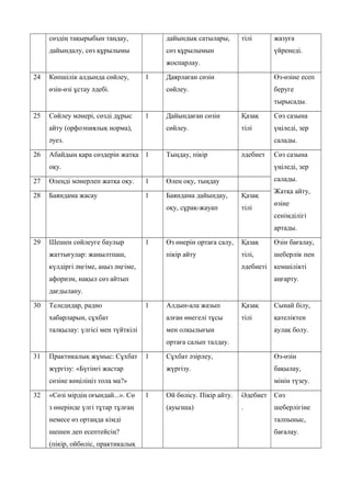 сөздің тақырыбын таңдау,
дайындалу, сөз құрылымы
дайындық сатылары,
сөз құрылымын
жоспарлау.
тілі жазуға
үйренеді.
24 Көпшілік алдында сөйлеу,
өзін-өзі ұстау әдебі.
1 Даярлаған сөзін
сөйлеу.
Өз-өзіне есеп
беруге
тырысады.
25 Сөйлеу мәнері, сөзді дұрыс
айту (орфоэпиялық норма),
әуез.
1 Дайындаған сөзін
сөйлеу.
Қазақ
тілі
Сөз сазына
үңіледі, зер
салады.
26 Абайдың қара сөздерін жатқа
оқу.
1 Тыңдау, пікір әдебиет Сөз сазына
үңіледі, зер
салады.
Жатқа айту,
өзіне
сенімділігі
артады.
27 Өлеңді мәнерлеп жатқа оқу. 1 Өлең оқу, тыңдау
28 Баяндама жасау 1 Баяндама дайындау,
оқу, сұрақ-жауап
Қазақ
тілі
29 Шешен сөйлеуге баулыр
жаттығулар: жаңылтпаш,
күлдіргі әңгіме, аңыз әңгіме,
афоризм, нақыл сөз айтып
дағдылану.
1 Өз өнерін ортаға салу,
пікір айту
Қазақ
тілі,
әдебиеті
Өзін бағалау,
шеберлік пен
кемшілікті
аңғарту.
30 Теледидар, радио
хабарларын, сұхбат
талқылау: үлгісі мен түйткілі
1 Алдын-ала жазып
алған өнегелі тұсы
мен олқылығын
ортаға салып талдау.
Қазақ
тілі
Сынай білу,
қателіктен
аулақ болу.
31 Практикалық жұмыс: Сұхбат
жүргізу: «Бүгінгі жастар
сөзіне көңіліңіз тола ма?»
1 Сұхбат әзірлеу,
жүргізу.
Өз-өзін
бақылау,
мінін түзеу.
32 «Сөзі мірдің оғындай...». Сө
з өнерінде үлгі тұтар тұлғаң
немесе өз ортаңда кімді
шешен деп есептейсің?
(пікір, ойбөліс, практикалық
1 Ой бөлісу. Пікір айту.
(ауызша)
Әдебиет
.
Сөз
шеберлігіне
талпыныс,
бағалау.
 