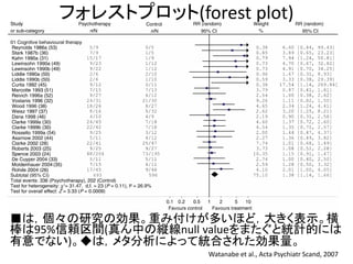フォレストプロット(forest plot)
Watanabe et al., Acta Psychiatr Scand, 2007
■は，個々の研究の効果。重み付けが多いほど，大きく表示。横
棒は95%信頼区間(真ん中の縦線null valueをまたぐと統計的には
有意でない)。◆は，メタ分析によって統合された効果量。
 