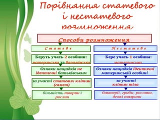 Порівняння статевого
і нестатевого
розмноження
 