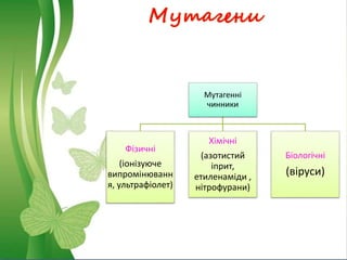 Мутагени
Мутагенні
чинники
Фізичні
(іонізуюче
випромінюванн
я, ультрафіолет)
Хімічні
(азотистий
іприт,
етиленаміди ,
нітрофурани)
Біологічні
(віруси)
 