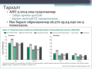 Тархалт
• АНУ-д 2014 оны судалгаагаар
▫ 71830 орчим эрэгтэй
▫ 65000 эмэгтэй СС оношлогдсон.
• Нас баралт ойролцоогоор 26,270 эр,24,040 эм-д
тохиолдсон.
 