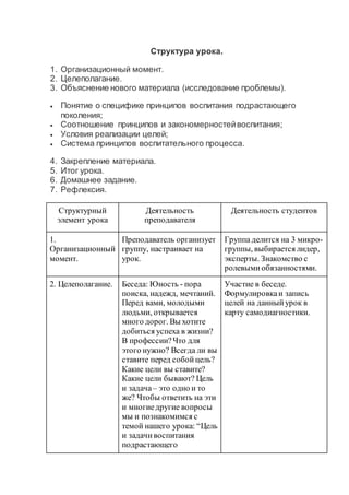 Структура урока.
1. Организационный момент.
2. Целеполагание.
3. Объяснение нового материала (исследование проблемы).
 Понятие о специфике принципов воспитания подрастающего
поколения;
 Соотношение принципов и закономерностейвоспитания;
 Условия реализации целей;
 Система принципов воспитательного процесса.
4. Закрепление материала.
5. Итог урока.
6. Домашнее задание.
7. Рефлексия.
Структурный
элемент урока
Деятельность
преподавателя
Деятельность студентов
1.
Организационный
момент.
Преподаватель организует
группу, настраивает на
урок.
Группа делится на 3 микро-
группы, выбирается лидер,
эксперты. Знакомство с
ролевымиобязанностями.
2. Целеполагание. Беседа: Юность - пора
поиска, надежд, мечтаний.
Перед вами, молодыми
людьми, открывается
много дорог. Вы хотите
добиться успеха в жизни?
В профессии?Что для
этого нужно? Всегда ли вы
ставите перед собойцель?
Какие цели вы ставите?
Какие цели бывают? Цель
и задача– это одно и то
же? Чтобы ответить на эти
и многиедругие вопросы
мы и познакомимся с
темой нашего урока: “Цель
и задачивоспитания
подрастающего
Участие в беседе.
Формулировкаи запись
целей на данныйурок в
карту самодиагностики.
 