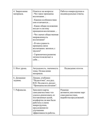 4. Закрепление
материала.
Ответьте на вопросы:
- Что такое принципы
воспитания…
- Какими особенностями
они отличаются…
- Какие общие положения
входятв систему
принципов воспитания…
- Что значит общественная
направленность
воспитания?
- В чем сущность
принципа связи
воспитания с жизнью, с
трудом?
- Гармоничноеразвитие
личностивключает в
себя…
Работа в микрогруппахи
индивидуальные ответы.
5. Итог урока. Актуальность, значимость
темы. Осмысление
материала.
Подведение итогов.
6. Домашнее
задание.
Лекция, учебники:
“Педагогика”, под ред.
И.П. Подласого, раздел
“Принципы воспитания”.
7. Рефлексия. Заполните карты
самодиагностики:что
удалось реализовать из
поставленных целей,
комфортно ли вам было
работать в своих
микрогруппах,
предложения по
улучшению
эффективности работы.
Решение
активити,заполнение карт
самодиагностики,
выработкапредложений .
 