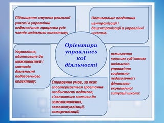 Підвищення ступеня реальної
участі в управлінні
педагогічним процесом усіх
членів шкільного колективу;
Оптимальне поєднання
централізації і
децентралізації в управлінні
школою.
Управління,
адаптоване до
можливостей і
мотивів
діяльності
педагогічного
колективу;
осмислення
кожним суб’єктом
шкільного
управління
соціально-
педагогічної і
фінансово-
економічної
ситуації школи;
Створення умов, за яких
спостерігається зростання
особистості педагога,
з’являються мотиви до
самовизначення,
самоактуалізації,
самореалізації;
Орієнтири
управлінсь
кої
діяльності
 