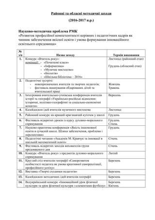 Районні та обласні методичні заходи
(2016-2017 н.р.)
Науково-методична проблема РМК
«Розвиток професійної компетентності керівних і педагогічних кадрів як
чинник забезпечення якісної освіти і умова формування інноваційного
освітнього середовища»
№
з/п Назва заходу Термін виконання
1. Конкурс «Вчитель року»:
номінації: - «Початкові класи»
- «Інформатика»
- «Музичне мистецтво»
- «Біологія»
- «Шкільна бібліотека – 2016»
Листопад (районний етап)
Грудень (обласний етап)
2. Педагогічні зустрічі:
- новопризначених вчителів та творчих педагогів;
- фестиваль вшанування обдарованих дітей та
вчительської праці
Жовтень
Травень
3. Інтегрована вчительсько-учнівська конференція вчителів
історії та географії «Українсько-російські відносини:
історичні, політико-географічні та соціально-економічні
аспекти»
Вересень
4. Калейдоскоп ідей вчителів музичного мистецтва Листопад
5. Районний конкурс на кращий краєзнавчий куточок у школі Грудень
6. Фестиваль відкритих уроків із курсу духовно-морального
спрямування
Грудень
Січень
7. Науково-практична конференція «Якість іншомовної
освіти в сучасній школі. Шляхи забезпечення, проблеми і
перспективи»
Грудень
8. Педагогічні читання «Академік М. Кравчук та інновації в
шкільній математичній освіті»
Січень
9. Фестиваль відкритих заходів вихователів групи
продовженого дня
Січень
10. Конкурс «Вчитель року» з предметів духовно-морального
спрямування
Лютий
11. Круглий стіл вчителів географії «Саморозвиток
особистості педагога як умова креативної самореалізації,
професійного успіху»
Березень
12. Виставка «Творчі сходинки педагогів» Березень
13. Калейдоскоп методичних ідей вчителів географії Березень
14. Всеукраїнський конкурс «Інноваційний урок фізичної
культури та урок фізичної культури з елементами футболу»
Березень
Квітень
 