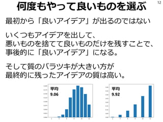 何度もやって良いものを選ぶ
最初から「良いアイデア」が出るのではない
いくつもアイデアを出して、
良いものだけを残すことで、
事後的に「良いアイデア」になる。
そして質のバラツキが大きい方が
最終的に残ったアイデアの質は高い。
12
平均
9.06
平均
9.92
 