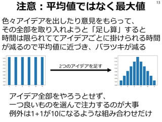 注意：平均値ではなく最大値
色々アイデアを出したり意見をもらって、
その全部を取り入れようと「足し算」すると
時間は限られててアイデアごとに掛けられる時間
が減るので平均値に近づき、バラツキが減る
13
アイデア全部をやろうとせず、
一つ良いものを選んで注力するのが大事
例外は1+1が10になるような組み合わせだけ
2つのアイデアを足す
 