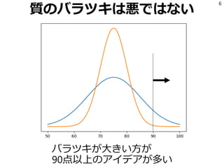 質のバラツキは悪ではない
バラツキが大きい方が
90点以上のアイデアが多い
6
 
