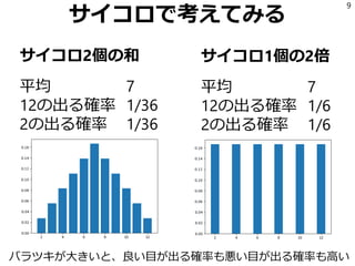 サイコロで考えてみる
サイコロ2個の和
平均 7
12の出る確率 1/36
2の出る確率 1/36
9
サイコロ1個の2倍
平均 7
12の出る確率 1/6
2の出る確率 1/6
バラツキが大きいと、良い目が出る確率も悪い目が出る確率も高い
 
