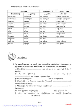 111
Άλλα ανώμαλα ρήματα στον αόριστο:
Οριστική Υποτακτική Προστακτική
Ενεστώτας Αόριστος Αόριστος Αόριστος
ανεβαίνω ανέβηκα να ανεβώ ανέβα ανεβείτε
κατεβαίνω κατέβηκα να κατέβω κατέβα κατεβείτε
βγαίνω βγήκα να βγω βγες βγείτε
μπαίνω μπήκα να μπω μπες μπείτε
βρίσκω βρήκα να βρω βρες βρείτε
βλέπω είδα να δω δες δείτε
λέω είπα να πω πες πείτε
πίνω ήπια να πιω πιες πιείτε
έρχομαι ήρθα να έρθω έλα ελάτε
πηγαίνω πήγα να πάω - -
παίρνω πήρα να πάρω πάρε πάρετε
τρώω έφαγα να φάω φάε φάτε
Ασκήσεις
1. Να συμπληρώσεις τα κενά των παρακάτω προτάσεων γράφοντας τα
ρήματα που είναι στην παρένθεση στο σωστό τύπο του αορίστου.
α) Όχι, (λέω) ……………………………… ο Αντώνης, αυτήν την φορά δε θα σε
ακούσω.
β) Αν τον (βλέπω) ……………………………… απόψε εσύ, (λέω)
……………………………… του να μου τηλεφωνήσει.
γ) Θέλω να (έρχομαι) ……………………………… , μα δε με αφήνουν.
δ) Η Αφροδίτη, η θεά της ομορφιάς, (βγαίνω) ……………………………… από
τον αφρό της θάλασσας.
ε) Μόλις έφτασαν στο νησί, έψαξαν να (βρίσκω) ……………………………… που
θα μείνουν.
στ) Μην ξεχάσεις να (παίρνω) ……………………………… την ομπρέλα σου.
ζ) Αντί να καθίσουν να διαβάσουν, τα παιδιά (πηγαίνω)
……………………………… για παιχνίδι.
mgavala
Επιμέλεια επανάληψης: Χρήστος Χαρμπής http://xristx.blogspot.gr σελ.13
 