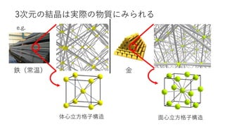 3次元の結晶は実際の物質にみられる
鉄（常温） ⾦
e.g.
体⼼⽴⽅格⼦構造 ⾯⼼⽴⽅格⼦構造
 