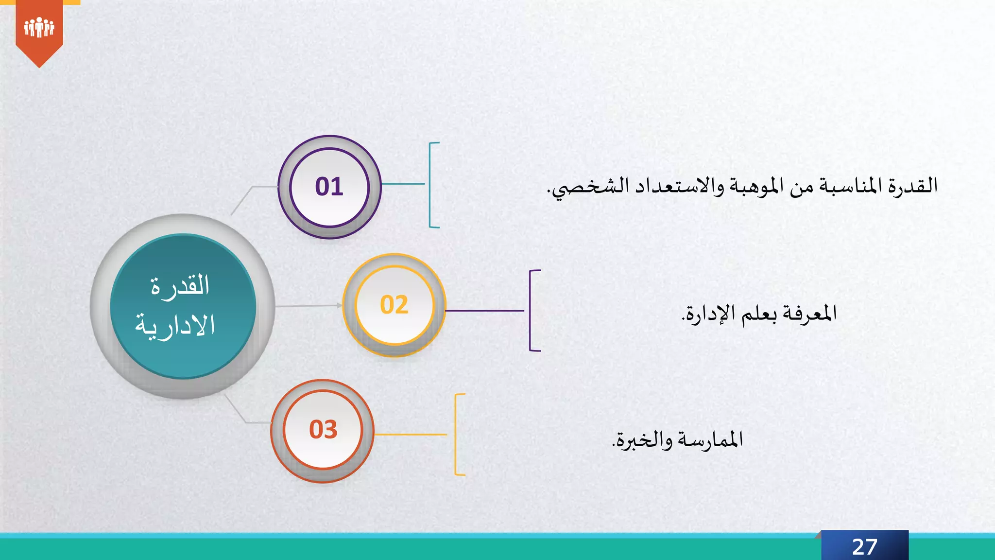 27
‫ي‬ ‫الشخص‬ ‫واالستعداد‬ ‫املوهبة‬ ‫من‬‫املناسبة‬ ‫ة‬‫ر‬‫القد‬.01
02
03
‫ة‬‫ر‬‫اإلدا‬ ‫بعلم‬ ‫املعرفة‬.
‫والخبرة‬‫سة‬‫ر‬‫املما‬.
‫القدرة‬
‫االدارية‬
 