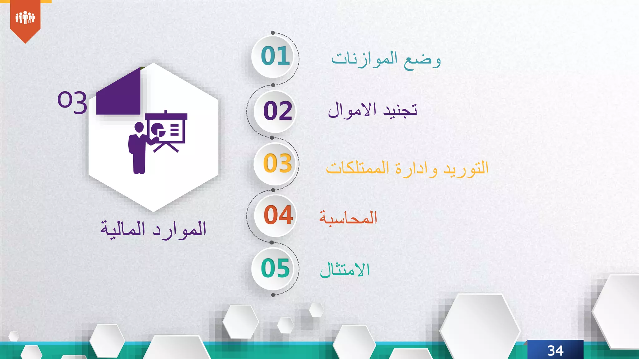 34
‫المالية‬ ‫الموارد‬
03
01 ‫الموازنات‬ ‫وضع‬
‫االموال‬ ‫تجنيد‬
‫المحاسبة‬
‫االمتثال‬
02
04
03
05
‫الممتلكات‬ ‫وادارة‬ ‫التوريد‬
 