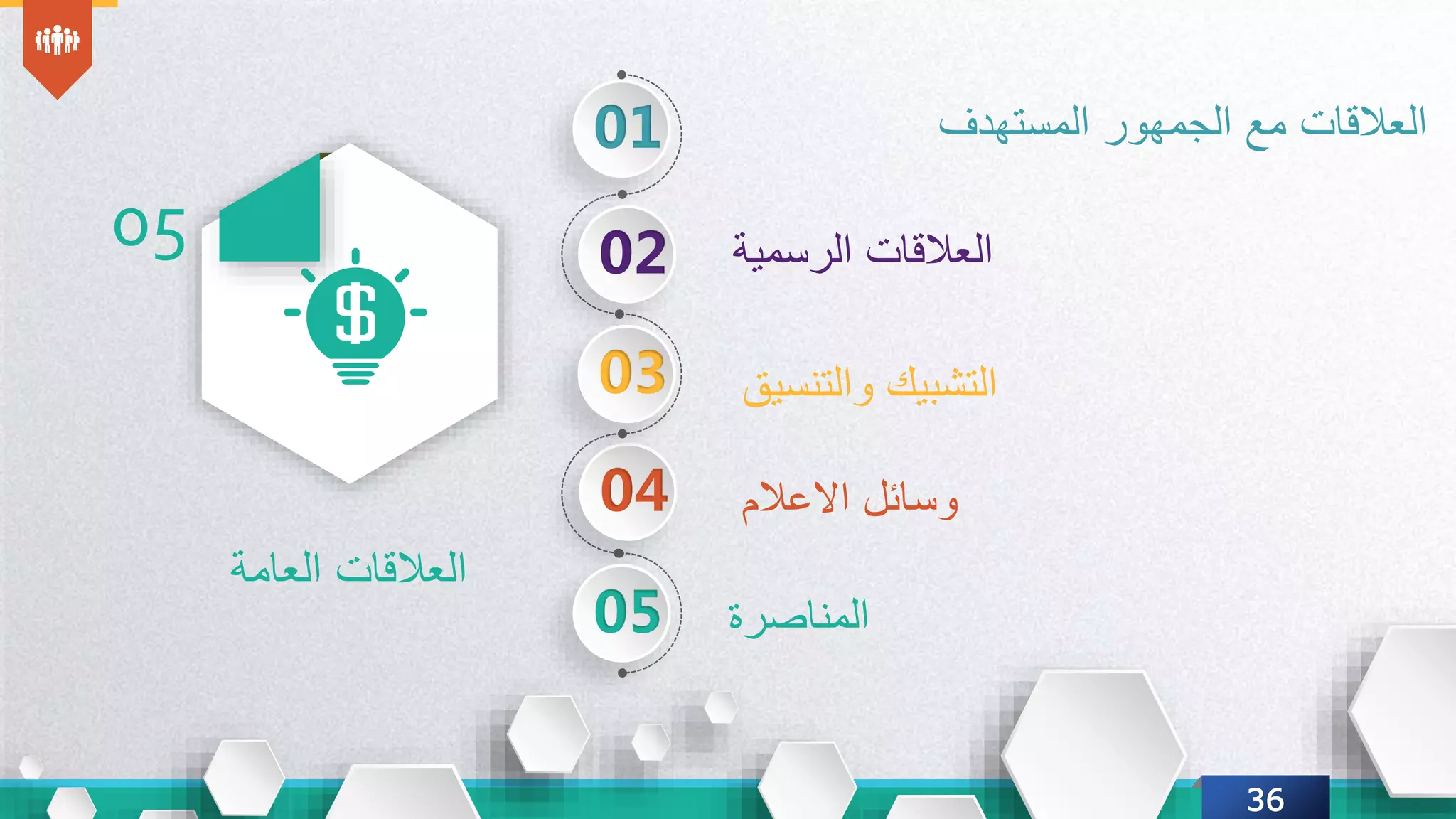 36
‫العامة‬ ‫العالقات‬
05
01 ‫العالقات‬‫الجمهور‬ ‫مع‬‫المستهدف‬
‫العالقات‬‫الرسمية‬
‫االعالم‬ ‫وسائل‬
‫المناصرة‬
02
04
03
05
‫والتنسيق‬ ‫التشبيك‬
 