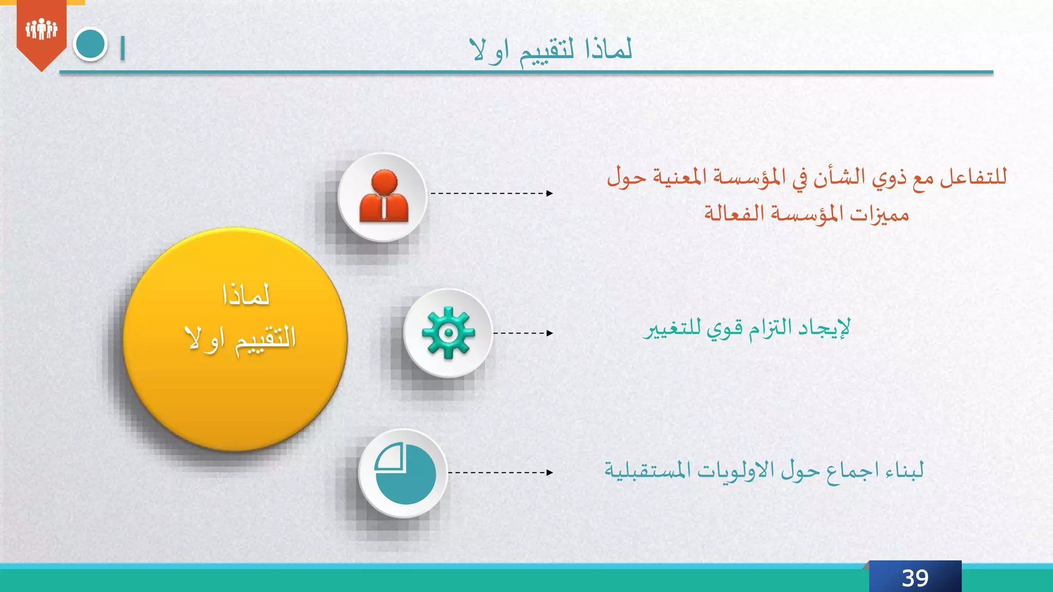 39
‫لماذا‬
‫اوال‬ ‫التقييم‬
‫اوال‬ ‫لتقييم‬ ‫لماذا‬
‫املعني‬ ‫املؤسسة‬ ‫في‬ ‫الشأن‬ ‫ي‬‫ذو‬ ‫مع‬ ‫للتفاعل‬‫ل‬‫حو‬ ‫ة‬
‫الفعالة‬ ‫املؤسسة‬ ‫ات‬‫ز‬‫ممي‬
‫للتغيير‬ ‫ي‬‫قو‬ ‫ام‬‫ز‬‫الت‬ ‫إليجاد‬
‫املستقبلية‬ ‫االولويات‬ ‫ل‬‫حو‬ ‫اجماع‬ ‫لبناء‬
 