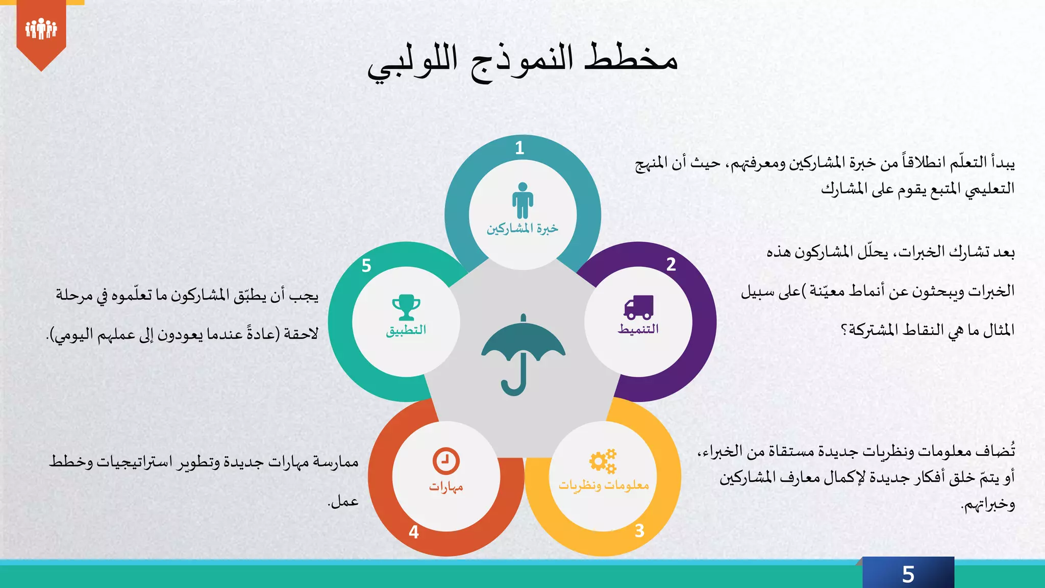 5
‫اللولبي‬ ‫النموذج‬ ‫مخطط‬
1
2
3
5
4
‫املشاركين‬ ‫خبرة‬
‫التنميط‬
‫ونظريات‬ ‫معلومات‬‫ات‬‫ر‬‫مها‬
‫التطبيق‬
‫في‬ ‫موه‬
ّ
‫تعل‬‫ما‬‫ن‬‫املشاركو‬‫ق‬ّ‫يطب‬‫أن‬‫يجب‬‫مرحلة‬
‫الحقة‬(‫اليومي‬‫عملهم‬‫إلى‬‫ن‬‫يعودو‬‫عندما‬
ً
‫عادة‬.)
‫حي‬،‫ومعرفتهم‬‫املشاركين‬‫خبرة‬‫من‬
ً
‫انطالقا‬ ‫م‬
ّ
‫التعل‬‫يبدأ‬‫املنهج‬‫أن‬ ‫ث‬
‫ك‬‫ر‬‫املشا‬‫على‬‫يقوم‬‫املتبع‬‫التعليمي‬
‫جديدة‬‫ونظريات‬ ‫معلومات‬‫ضاف‬
ُ
‫ت‬‫مستقاة‬‫الخ‬ ‫من‬،‫اء‬‫ر‬‫ب‬
‫أفكار‬‫خلق‬ ّ‫يتم‬‫أو‬‫جديدة‬‫املشارك‬‫ف‬‫ر‬‫معا‬‫إلكمال‬‫ين‬
‫اتهم‬‫ر‬‫وخب‬.
‫هذ‬‫ن‬‫املشاركو‬‫ل‬
ّ
‫يحل‬ ،‫ات‬‫ر‬‫الخب‬‫ك‬‫ر‬‫تشا‬‫بعد‬‫ه‬
‫نة‬ّ‫معي‬‫أنماط‬‫عن‬‫ن‬‫ويبحثو‬ ‫ات‬‫ر‬‫الخب‬)‫س‬ ‫على‬‫بيل‬
‫املشتركة؟‬‫النقاط‬‫هي‬ ‫ما‬‫املثال‬
‫سة‬‫ر‬‫مما‬‫جديدة‬‫ات‬‫ر‬‫مها‬‫اتيجيات‬‫ر‬‫است‬‫وتطوير‬‫وخط‬‫ط‬
‫عمل‬.
 
