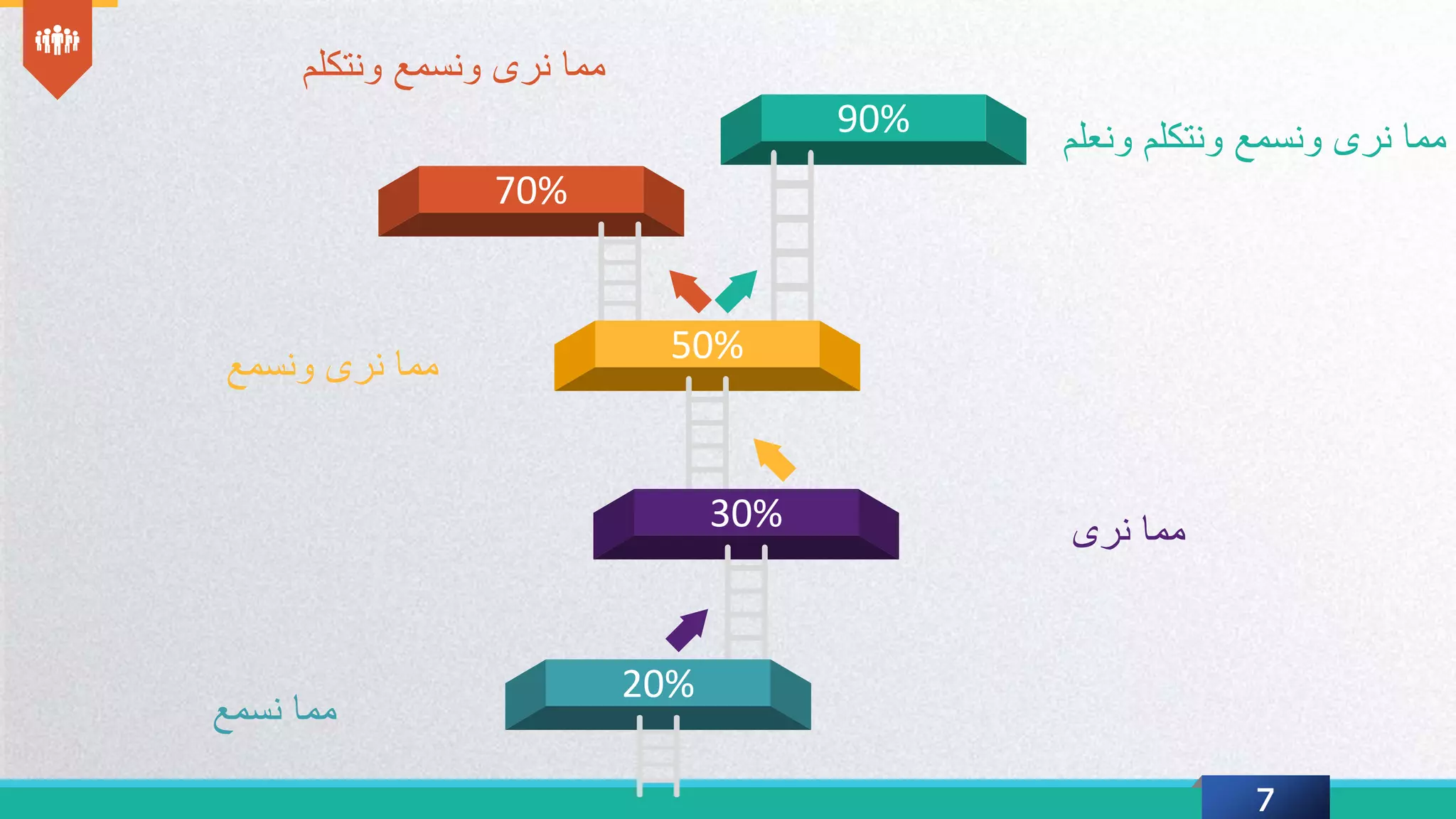 7
70%
90%
50%
30%
20%
‫نرى‬ ‫مما‬
‫نسمع‬ ‫مما‬
‫ونتكلم‬ ‫ونسمع‬ ‫نرى‬ ‫مما‬
‫ونع‬ ‫ونتكلم‬ ‫ونسمع‬ ‫نرى‬ ‫مما‬‫لم‬
‫ونسمع‬ ‫نرى‬ ‫مما‬
 