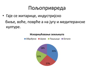 Пољопривреда
• Гаје се житарице, индустријско
биље, воће, поврће а на југу и медитеранске
културе.
35%
27%
20%
18%
Искоришћавање земљишта
Обрађено Шуме Пашњаци Остало
 