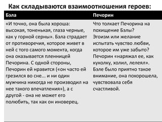 Как складываются взаимоотношения героев:
Бэла Печорин
«И точно, она была хороша:
высокая, тоненькая, глаза черные,
как у горной серны». Бэла страдает
от противоречия, которое живет в
ней с того самого момента, когда
она оказывается пленницей
Печорина. С одной стороны,
Печорин ей нравится («он часто ей
грезился во сне... и ни один
мужчина никогда не производил на
нее такого впечатления»), а с
другой - она не может его
полюбить, так как он иноверец.
Что толкает Печорина на
похищение Бэлы?
Эгоизм или желание
испытать чувство любви,
которое им уже забыто?
Печорин «наряжал ее, как
куколку, холил, лелеял».
Бэле было приятно такое
внимание, она похорошела,
чувствовала себя
счастливой.
 