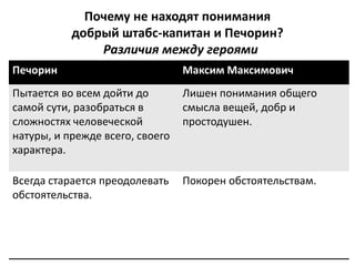 Почему не находят понимания
добрый штабс-капитан и Печорин?
Различия между героями
Печорин Максим Максимович
Пытается во всем дойти до
самой сути, разобраться в
сложностях человеческой
натуры, и прежде всего, своего
характера.
Лишен понимания общего
смысла вещей, добр и
простодушен.
Всегда старается преодолевать
обстоятельства.
Покорен обстоятельствам.
 