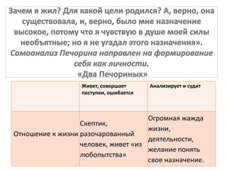 Живет, совершает
поступки, ошибается
Анализирует и судит
Отношение к жизни
Скептик,
разочарованный
человек, живет «из
любопытства»
Огромная жажда
жизни,
деятельности,
желание понять
свое назначение.
 