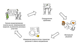 Бизнес-моделирование,
анализ рынка, формирование
видения, выявление рисковых
участков
Определение
проблемы
Валидация
решения
Измерение результатов и принятие
решения о смене направления
 
