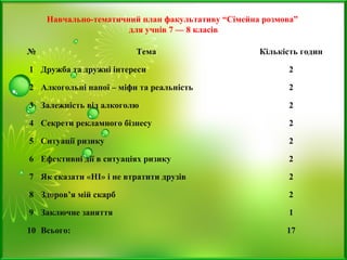 № Тема Кількість годин
1 Дружба та дружні інтереси 2
2 Алкогольні напої – міфи та реальність 2
3 Залежність від алкоголю 2
4 Секрети рекламного бізнесу 2
5 Ситуації ризику 2
6 Ефективні дії в ситуаціях ризику 2
7 Як сказати «НІ» і не втратити друзів 2
8 Здоров’я мій скарб 2
9 Заключне заняття 1
10 Всього: 17
Навчально-тематичний план факультативу “Сімейна розмова”
для учнів 7 — 8 класів
 
