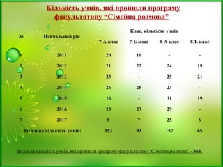 № Навчальний рік
Клас, кількість учнів
7-А клас 7-Б клас 8-А клас 8-Б клас
1 2011 20 16 - -
2 2012 21 22 24 19
3 2013 23 - 25 21
4 2014 26 25 23 -
5 2015 26 - 31 19
6 2016 29 23 29 -
7 2017 8 7 25 6
Загальна кількість учнів: 153 93 157 65
Кількість учнів, які пройшли програму
факультативу “Сімейна розмова”
Загальна кількість учнів, які пройшли програму факультативу “Сімейна розмова” - 468.
 