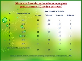 № Навчальний рік
Клас, кількість батьків
7-А клас 7-Б клас 8-А клас 8-Б клас
1 2011 11 16 - -
2 2012 8 14 13 9
3 2013 9 - 15 13
4 2014 12 15 13 -
5 2015 10 - 14 12
6 2016 9 12 12 -
7 2017 8 7 10 6
Загальна кількість батьків:
67 64 77 40
Кількість батьків, які пройшли програму
факультативу “Сімейна розмова”
Загальна кількість батьків, які пройшли програму факультативу “Сімейна розмова” – 248.
 